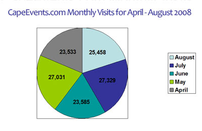Visitor Statistics for Cape Events